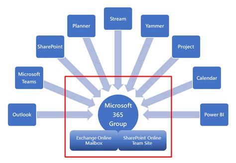 Microsoft 365 Groups – IT Connect.